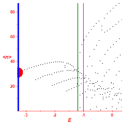 Peres lattice <N>